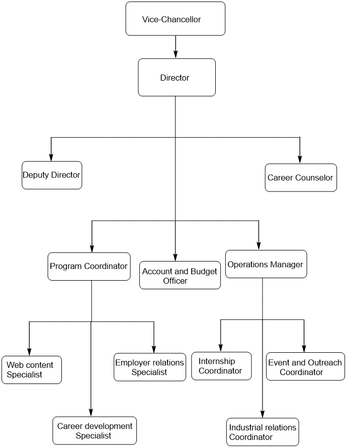 Organizational Structure Image